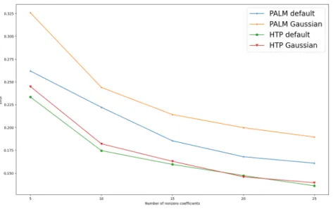 Figure 11: Results of PALM and HFHTP with Y random = AB, A ∈ R 500×32 has 16 nonzero coefficients per row, B ∈ R 32×32 has 16 nonzero coefficients per column.