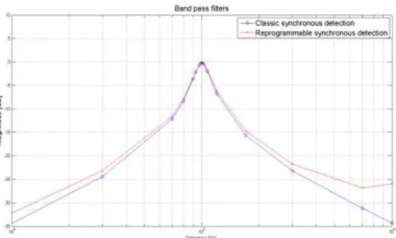 Figure 7 : Band pass filters magnitudes EWSHM 2014 - Nantes, France