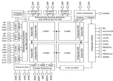 Figure 9 : Architectural overview of the AN231E04 device with dynamic re-configurability [3] 