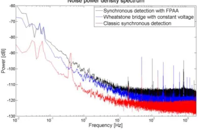 Figure 13 : Noise power density spectrum 