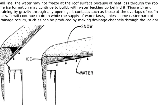 Figure 1. Formation of ice dam.