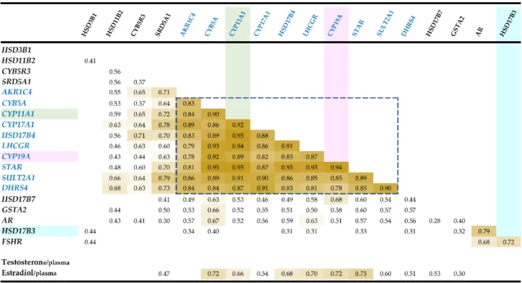 Figure 1. Correlations detected by the analysis of RT-qPCR results. These RT-qPCRs were performed on 33 genes, but only  correlations concerning 18 genes and with p &lt; 0.01 are reported