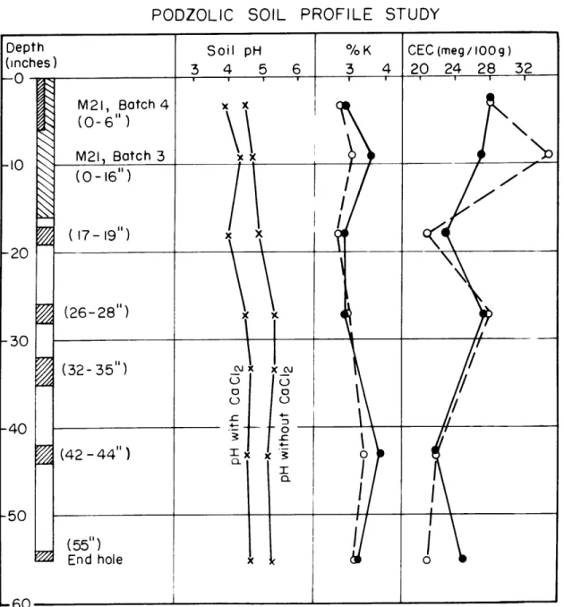 FIGURE  I -IDepth(inches)-FN STUDY 3277-20-30-40-501~~/t I/I//AI-604 5 6 3K  X-IOI I