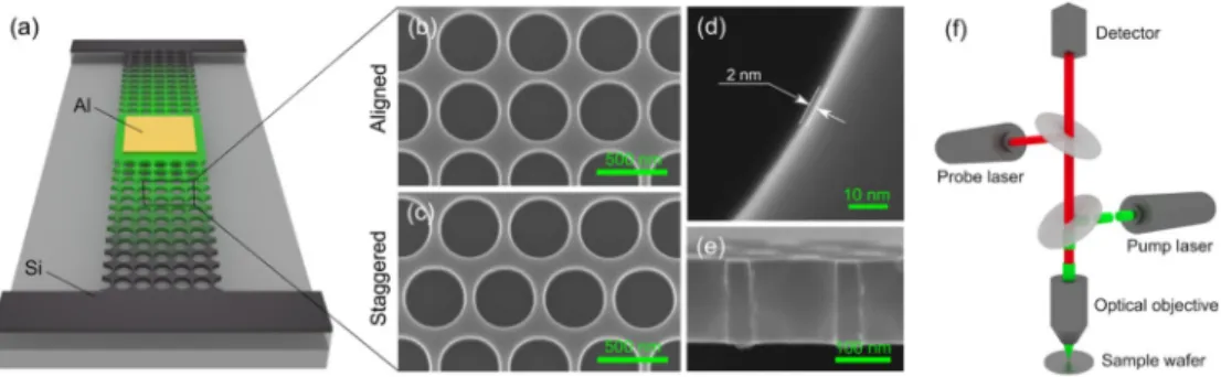 FIG. 1. (a) Schematic of a typical sample and SEM images of phononic membranes with (b) aligned and (c) staggered lattices of holes