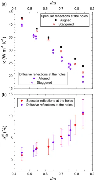 FIG. 9. Comparison of specular and diffusive reflections of phonons at the holes for a = 200 nm at T = 300 K