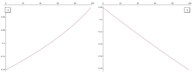 Figure 4 – Fonctions x → g 1 ( 300 2x (1 − R V )) et x → g 2 ( 2 3 (1 − R V ) + R V + 100 x (1/3 − R V /3)) Pour étudier 