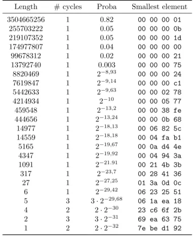 Table 1: Cycle structure of φ 1 for 11-round AES-128 key schedule Length # cycles Proba Smallest element