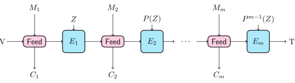 Figure 10: Simplified scheme of mixFeed encryption.