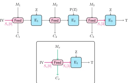 Figure 11: Forgery attack when Z belongs to a cycle of length 2.