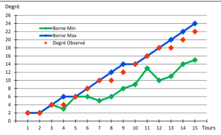 Figure 3.2 – Comparaison du degr´ e observ´ e avec les bornes (pour n = 25)