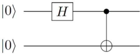 Figure 2.2: Entanglement circuit. (Illustration from [dW19])