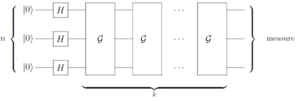 Figure 2.6: Circuit of the algorithm with k Grover iterations. (Illustration from [dW19])
