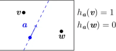 Figure 3.3: Example of a hyperplane hash function.