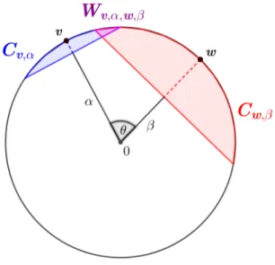 Figure 3.5: Representation on the unit sphere of caps, wedges, and parameters α and β