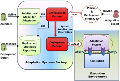 Fig. 1. Building a self-adaptive application