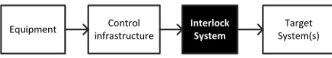 Figure 1: Critical path to interlock the machine