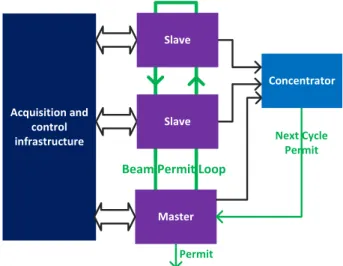 Figure 5: Interlock System architecture