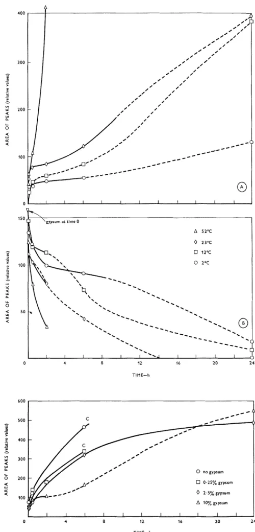 Figure 5 :   Relative  rates of  reactior~  of  C,A  +  10%  gypsrtm  at various  ter?zperatrrres: 