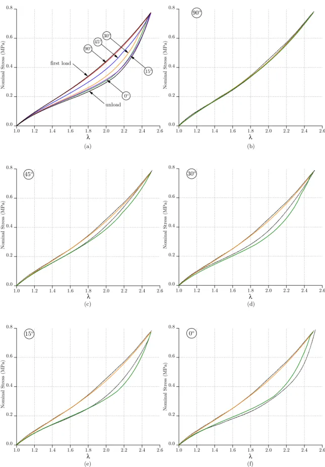 Figure 5: Comparison of the model (solid lines) with TT uniaxial prestretching experimental data (dotted lines)