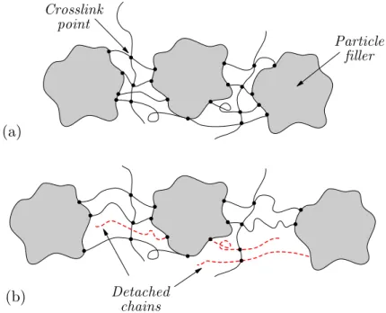 Figure 1: Representation of the silicone organization with macromolecular chains and ﬁller particles