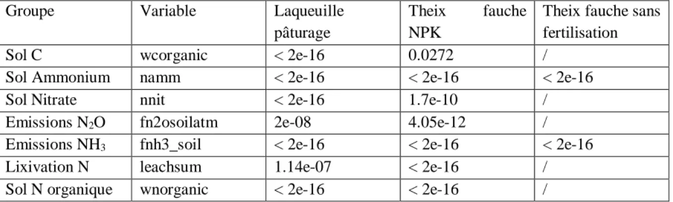 Figure 6 : Script Réalisation ANOVA (site de Laqueuille) 