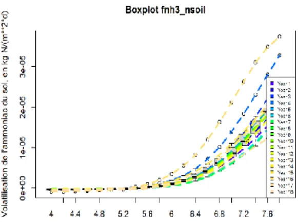 Figure 10 : Volatilisation de l'ammoniac en fonction du pH sur Laqueuille 