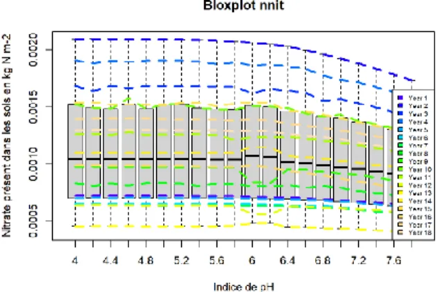 Figure 11 : Quantité de nitrate dans le sol en fonction du pH sur Laqueuille 