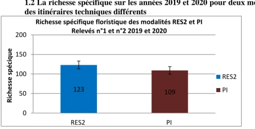 Figure 8: Richesse spécifique pour RES2 et PI sur les années 2019 et 2020 