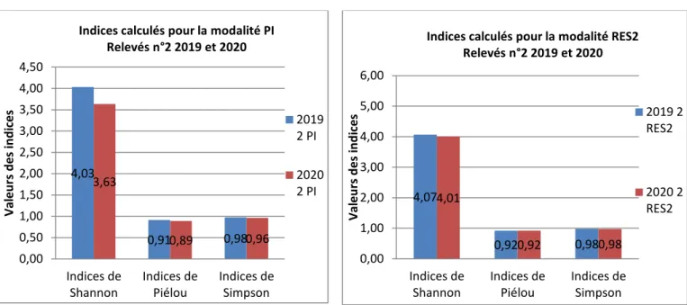 Figure 10: Indices de diversité pour la modalité PI  Figure 11: Indices de diversité pour la modalité RES2 