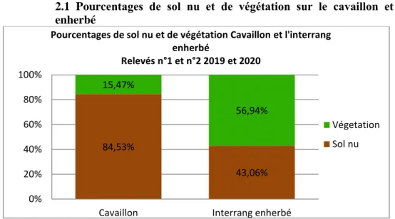 Figure 13:Pourcentages de sol nu et de végétation sur le cavaillon et l’interrang enherbé 