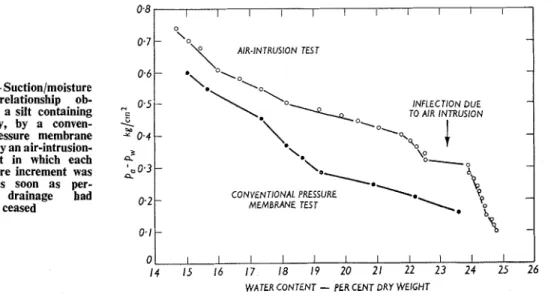 Fig.  1 --Suction/moisture  content  relationship  ob-  tained for  a  silt  containing  some  clay,  by  a  conven-  tional  pressure  membrane  test, and by an air-intrusion-  value  test  in  which  each  air  pressure  increment  was  applied  as  soon