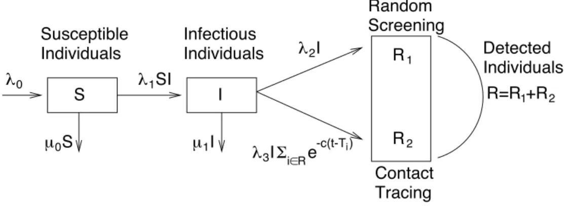 Figure 1: Schematic description of the SIR model with contact-tracing.