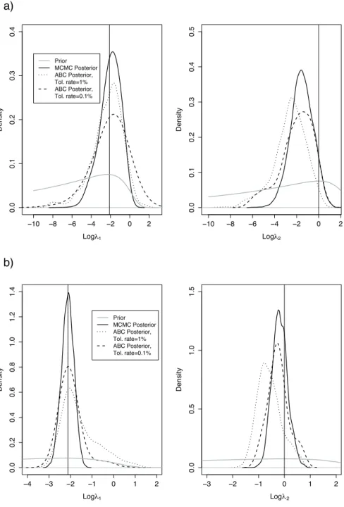 Figure 2: Comparison of the posterior densities obtained with MCMC and ABC. The vertical lines correspond to the values of the parameters used for generating the synthetic data