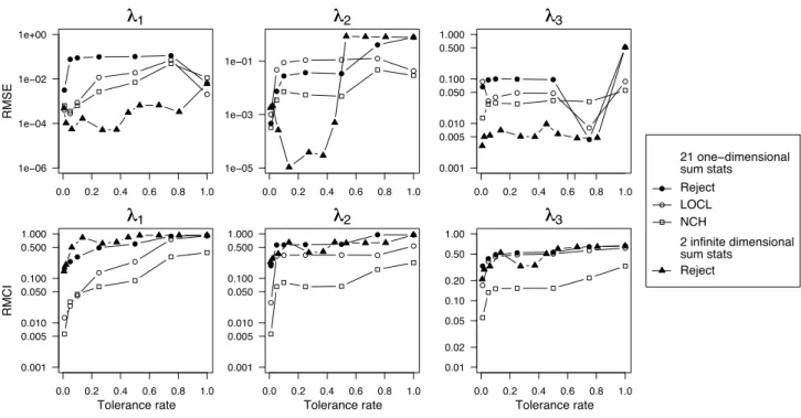 Figure 4: Rescaled mean squared error (RMSE) of the posterior mode and rescaled mean cred- cred-ibility interval (RMCI).