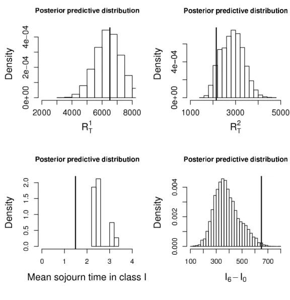 Figure 5: Bayesian posterior predictive distributions of R 1 21.5 , R 21.5 2 , I 6 , and the mean sojourn time in the class I