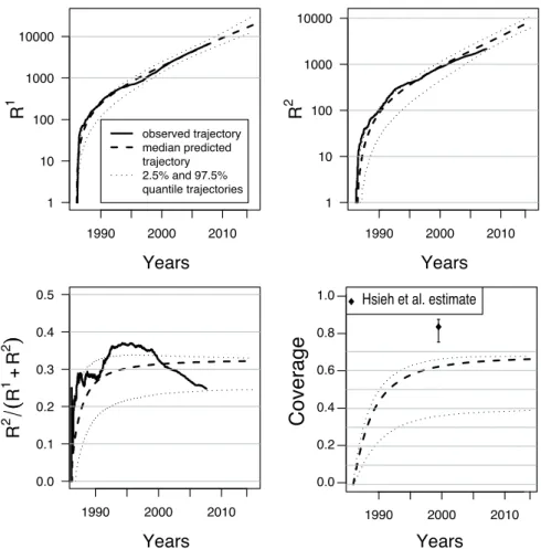 Figure 6: Median and 95% credibility intervals of the posterior predictive distributions of R 1 t , R t 2 , R 1t /(R 1t + R 2t ) and coverage R t /(I t + R t ) from 1986 to 2015