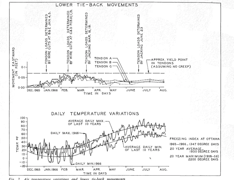 Fig.  2 .   Air  lerrlpernirtre  varintiorls  and  lower  lie-back  rnovernents. 