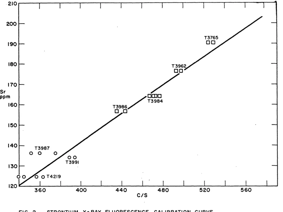 FIG.  2  STRONTIUM  X-RAY  FLUORESCENCE CALIBRATION  CURVE.