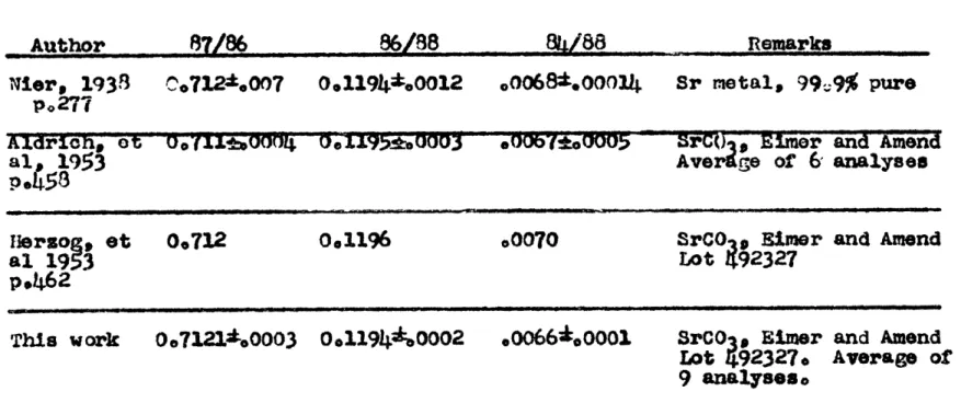 Table  6.  Analyses  of  Strontium  Isotopes  from  Reagents