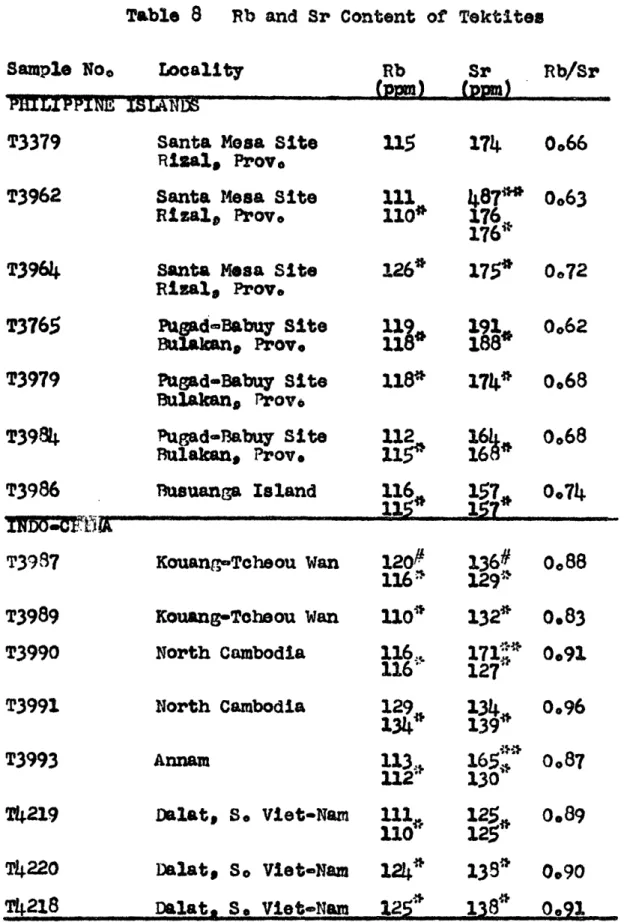 Table  8  Rb  and  Sr  Content  of  Tektites