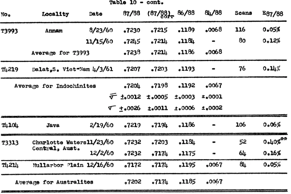 Table  10  - cont. Locality Date 87/88  (87/§gr  86/88 T3993  Annam  8/23/60  .7230  .7215  .1189  .0068  116  0.5% 11/15/60  .7245  .7214  .184  -e  80  0.12% Average for T3993  .7238  .7214  .1186  .0068 T4219  Dalats