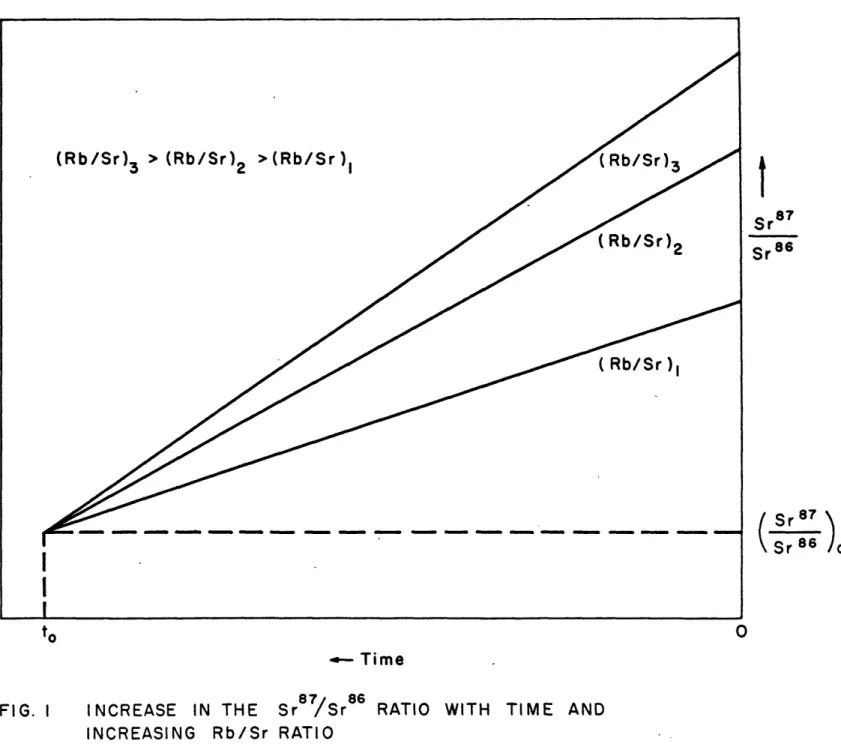 FIG.  I  INCREASE IN  THE  Sr 8 7 /Srse  RATIO WITH  TIME  AND INCREASING  Rb/Sr  RATIO
