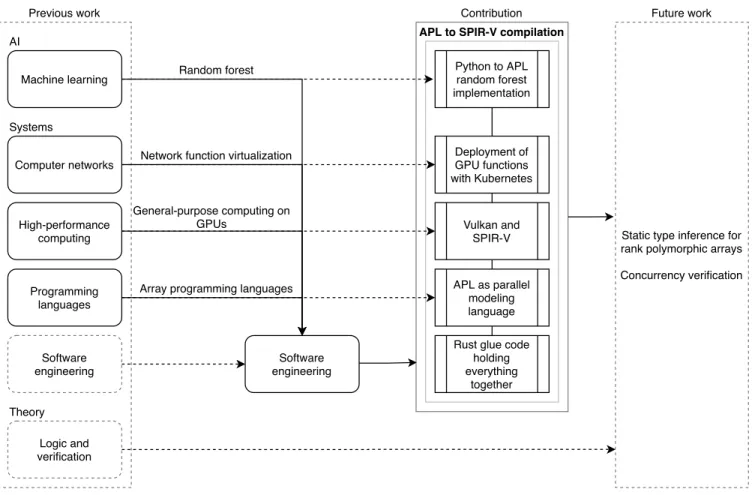 Fig. 5. High-level overview of the research done in this study, and how they relate to previous work