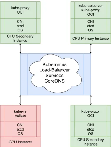 Fig. 6. An envisioned software stack of a GPU node.