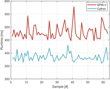 Fig. 10. Runtime comparison of random forest model of 150x6000x300 trees between Cython and SPIR-V.