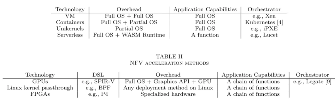 TABLE I Microservice runtimes