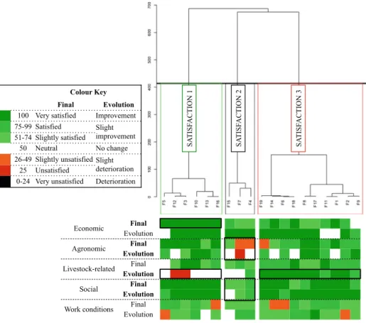 Fig. 3 Hierarchical clustering on principal components of farmers’