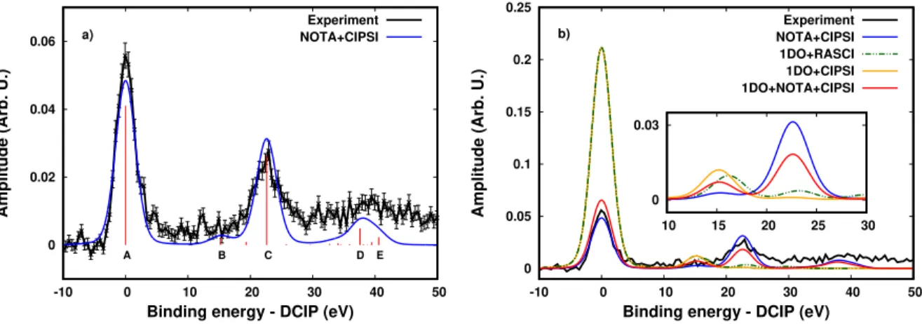 FIG. 1: a) Experimental (black) and computed NOTA+CIPSI (blue) O K −2 spectra of CO. Vertical red lines are of size 1 5 ×|T i → f | 2 