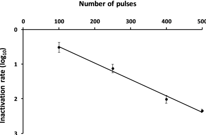 Fig 1. Influence of the number of electric arcs on spore inactivation. After 500 electric arc pulses, an inactivation rate of 2.2 log 10 ± 0.2 (99%) was found from 3 independent experiments.