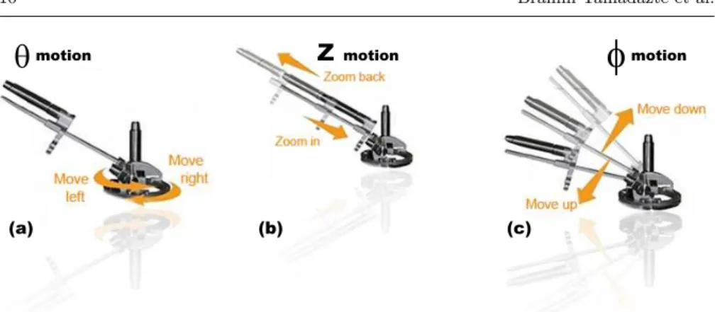 Fig. 7 Representation of the 3 dofs ViKY robotic scope holder where (a), (b) and (c) illustrate the move lef t/move right, zoom in/zoom out, and move up/move down motions, respectively.